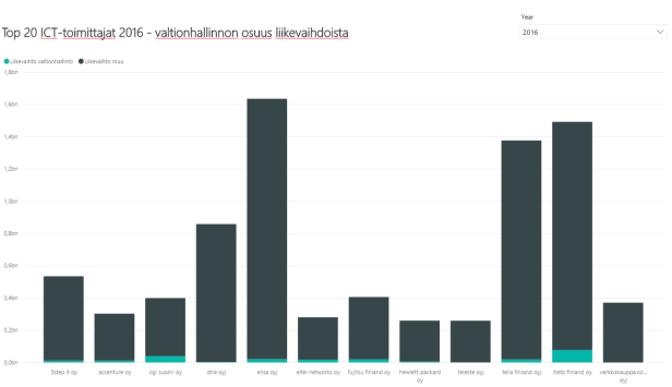 top 20 ict toimittajat ja valtionhallinto